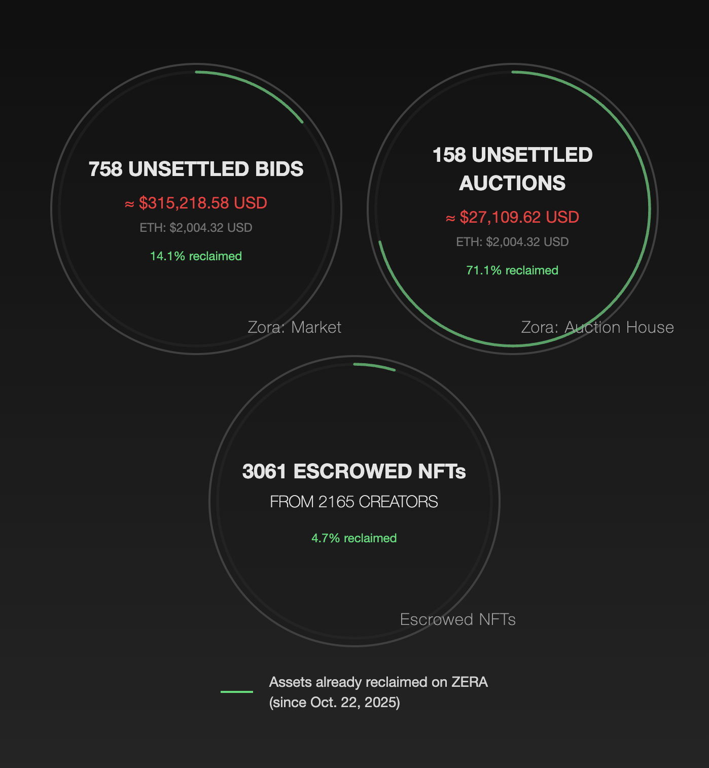 Gráfico de assets devolvidos